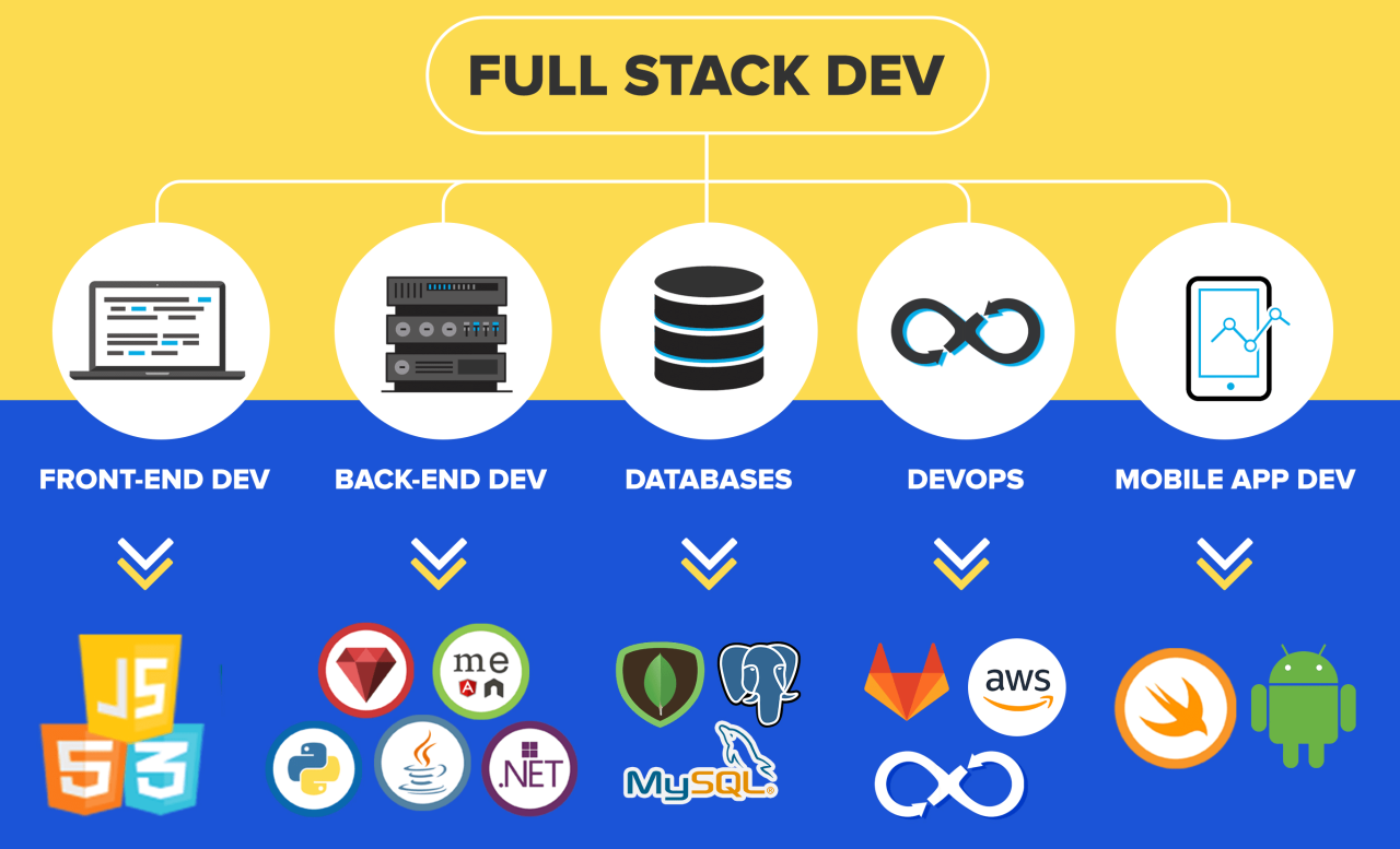 Fullstack devlopment advantage ongoing research